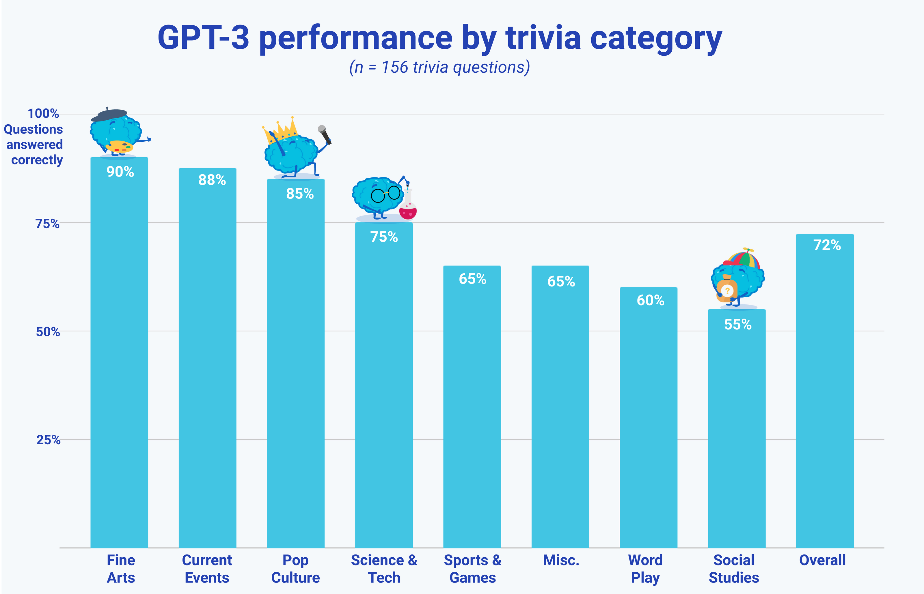 GPT-3 vs Water Cooler Trivia participants - screen 1